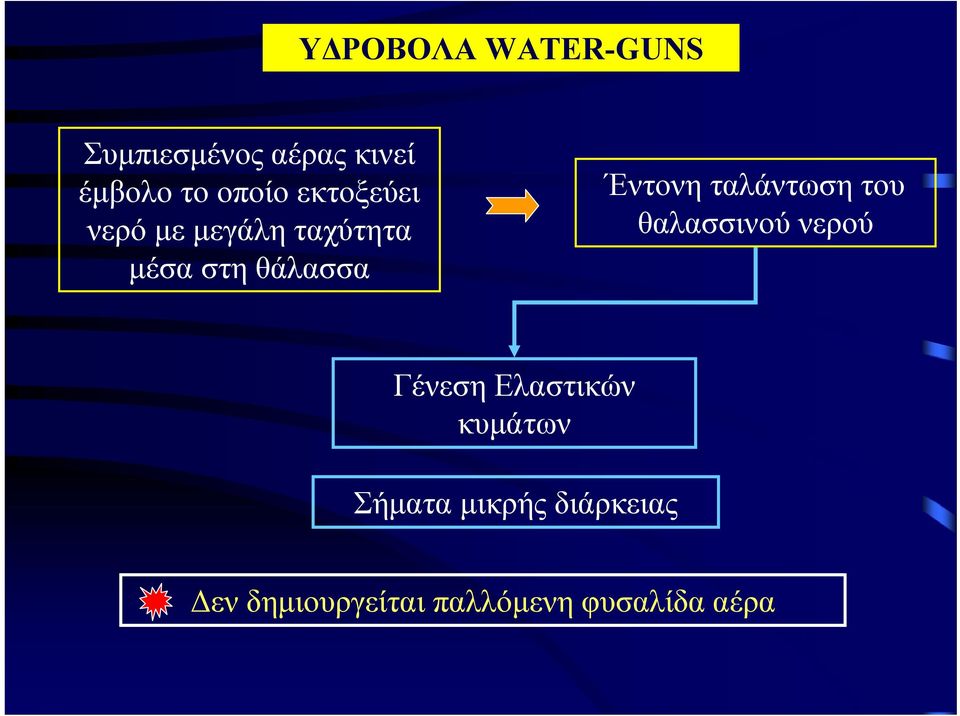 Έντονη ταλάντωση του θαλασσινού νερού Γένεση Ελαστικών