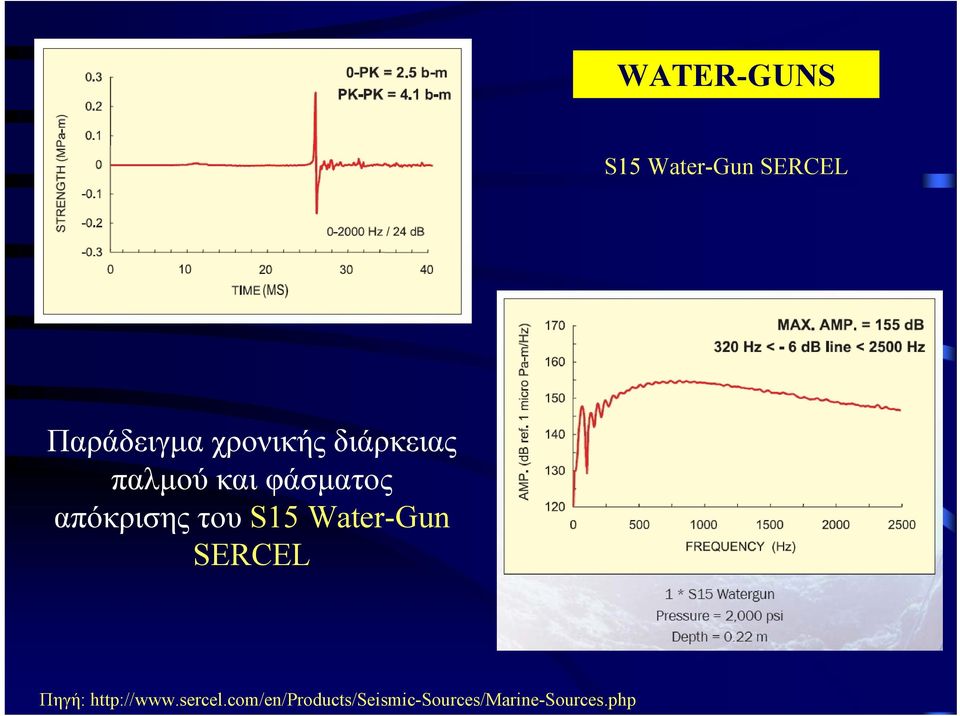 απόκρισης του S15 Water-Gun SERCEL Πηγή: