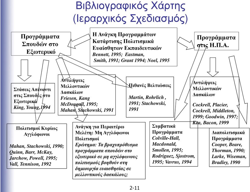 Στάσεις Απέναντι στις Σπουδές στο Εξωτερικό King, Young,1994 Πολιτισµοί Κυρίως Αγγλόφωνοι Mahan, Stachowski, 1990; Quinn, Barr, McKay, Jarchow, Powell, 1995; Vall, Tennison, 1992 Αντιλήψεις