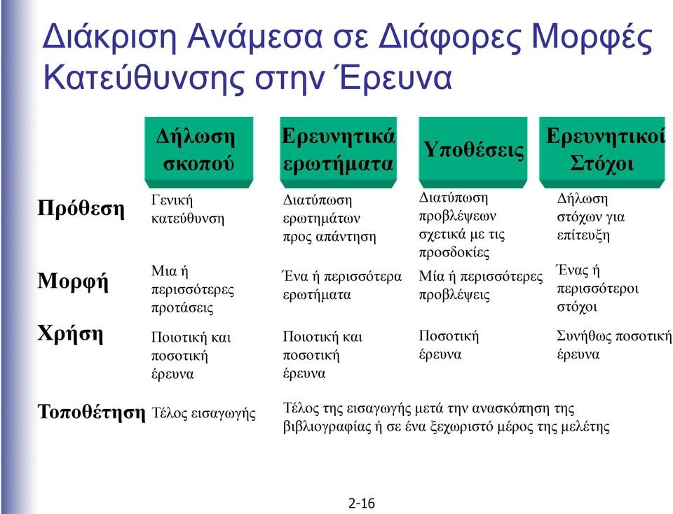 ποσοτική έρευνα ιατύπωση προβλέψεων σχετικά µε τις προσδοκίες Μία ή περισσότερες προβλέψεις Ποσοτική έρευνα ήλωση στόχων για επίτευξη Ένας ή