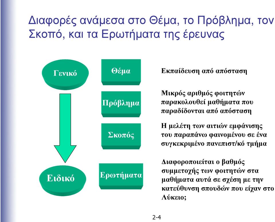 απόσταση Η µελέτη των αιτιών εµφάνισης του παραπάνω φαινοµένου σε ένα συγκεκριµένο πανεπιστ/κό τµήµα