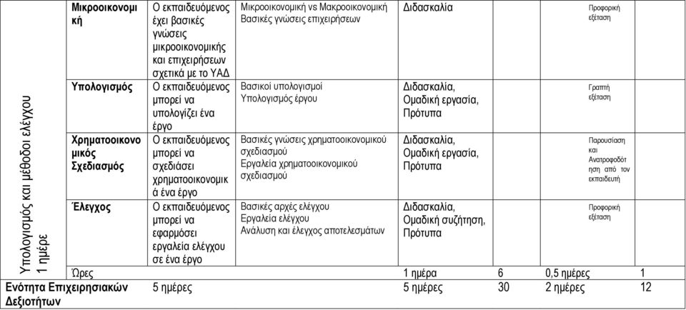 Υπολογισμός έργου Βασικές γνώσεις χρηματοοικονομικού σχεδιασμού Εργαλεία χρηματοοικονομικού σχεδιασμού Βασικές αρχές ελέγχου Εργαλεία ελέγχου Ανάλυση και έλεγχος αποτελεσμάτων Διδασκαλία Ομαδική