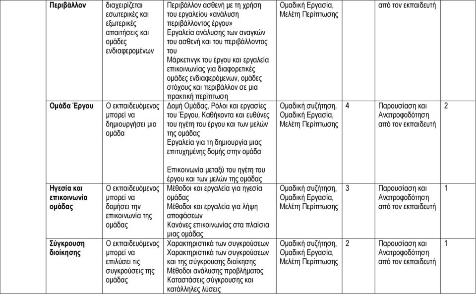 περίπτωση Δομή Ομάδας, Ρόλοι και εργασίες του Έργου, Καθήκοντα και ευθύνες του ηγέτη του έργου και των μελών της ομάδας Εργαλεία για τη δημιουργία μιας επιτυχημένης δομής στην ομάδα Ομαδική Εργασία,