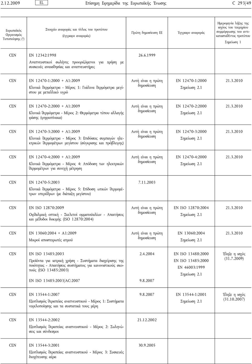 υγρό EN 12470-1:2000 CEN EN 12470-2:2000 + A1:2009 Κλινικά θερμόμετρα - Μέρος 2: Θερμόμετρα τύπου αλλαγής φάσης (ψηφιοπίνακα) EN 12470-2:2000 CEN EN 12470-3:2000 + A1:2009 Κλινικά θερμόμετρα - Μέρος