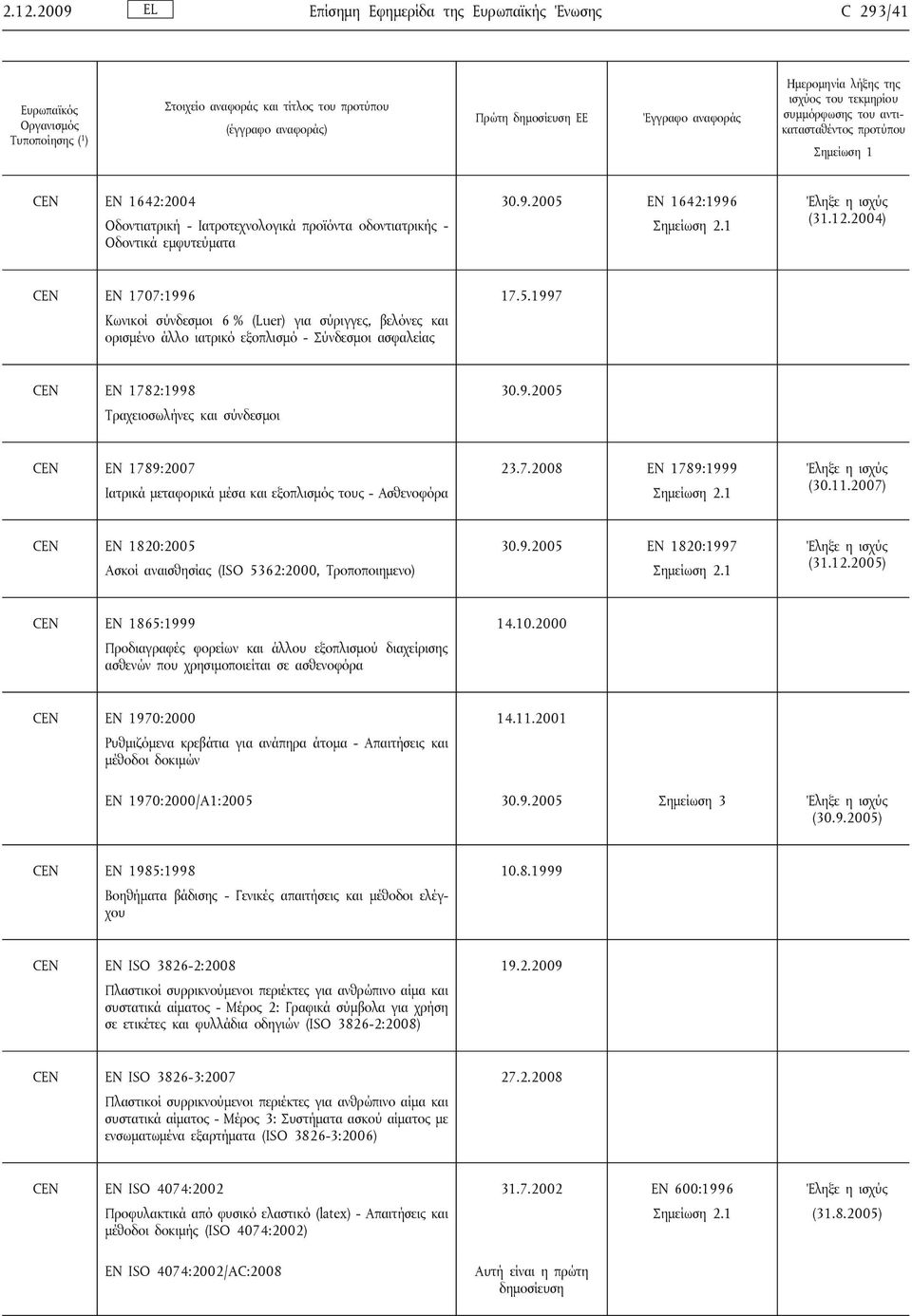 1997 CEN EN 1782:1998 Τραχειοσωλήνες και σύνδεσμοι CEN EN 1789:2007 Ιατρικά μεταφορικά μέσα και εξοπλισμός τους - Ασθενοφόρα 23.7.2008 EN 1789:1999 (30.11.