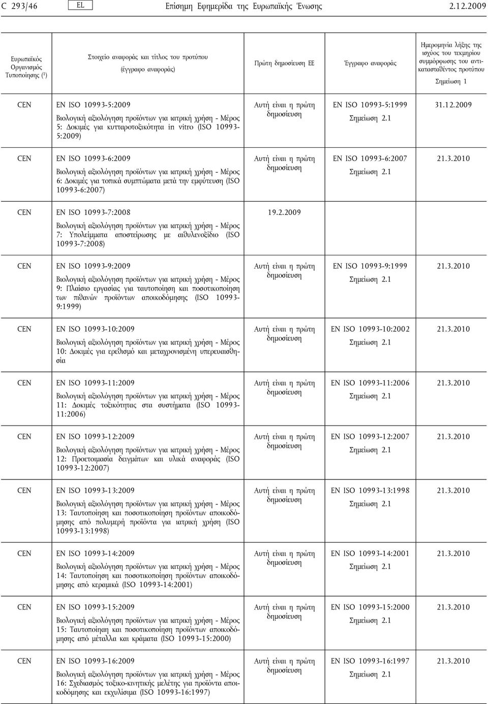 2009 CEN EN ISO 10993-6:2009 6: Δοκιμές για τοπικά συμπτώματα μετά την εμφύτευση (ISO 10993-6:2007) EN ISO 10993-6:2007 CEN EN ISO 10993-7:2008 19.2.2009 7: Υπολείμματα αποστείρωσης με αιθυλενοξίδιο