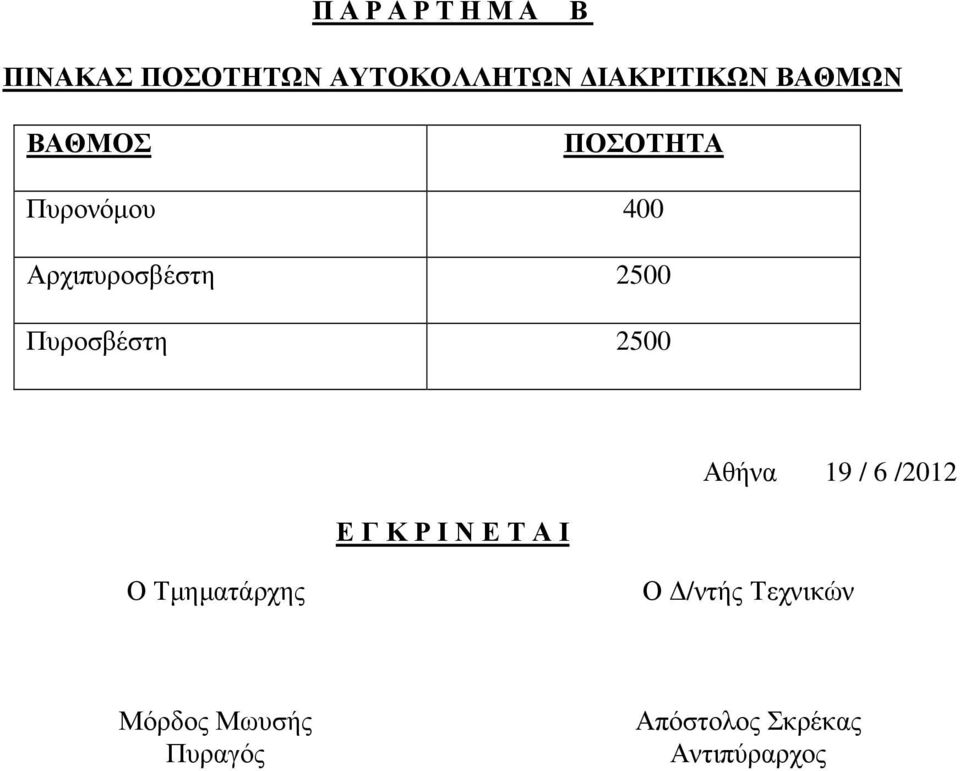 2500 Αθήνα 19 / 6 /2012 Ε Γ Κ Ρ Ι Ν Ε Τ Α Ι Ο Τµηµατάρχης Ο