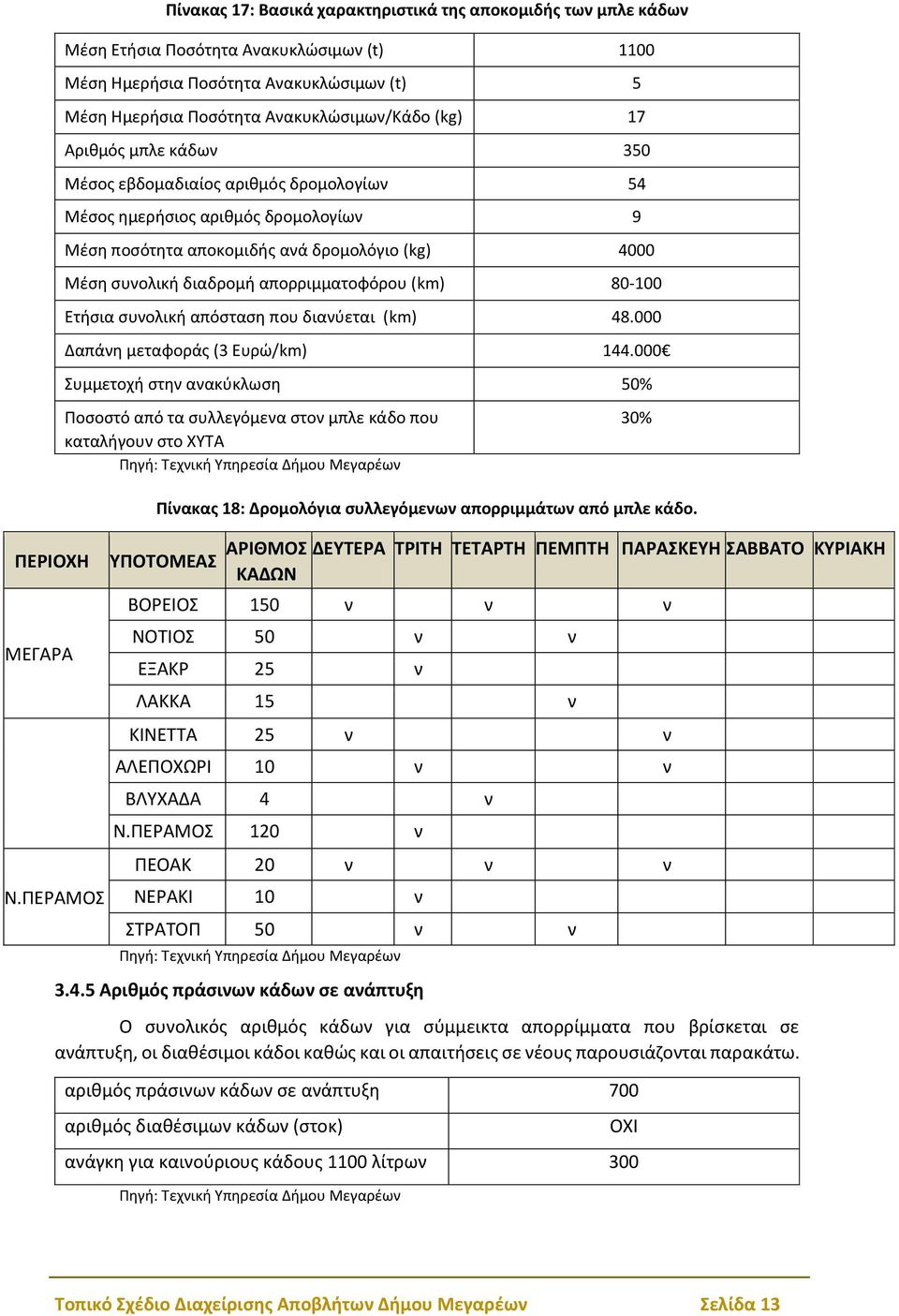 Ανακυκλώσιμων/Κάδο (kg) 17 Αριθμός μπλε κάδων 350 Μέσος εβδομαδιαίος αριθμός δρομολογίων 54 Μέσος ημερήσιος αριθμός δρομολογίων 9 Μέση ποσότητα αποκομιδής ανά δρομολόγιο (kg) 4000 Μέση συνολική