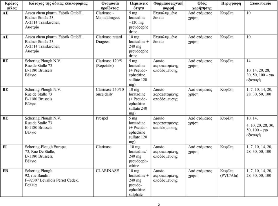 Stalle, B-1180 Brussels, Βέλγιο Schering Plough 92, rue Baudin F-92307 Levallois Perret Cedex, Γαλλία Ονοµασία Περιεκτικ προϊόντος: ότητα Clarinase - 5 mg Manteldragees loratadine +120 mg pseudoephe