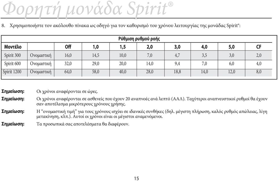 αναφέρονται σε ώρες. Οι χρόνοι αναφέρονται σε ασθενείς που έχουν 20 αναπνοές ανά λεπτό (ΑΑΛ). Ταχύτεροι αναπνευστικοί ρυθμοί θα έχουν σαν αποτέλεσμα μικρότερους χρόνους χρήσης.