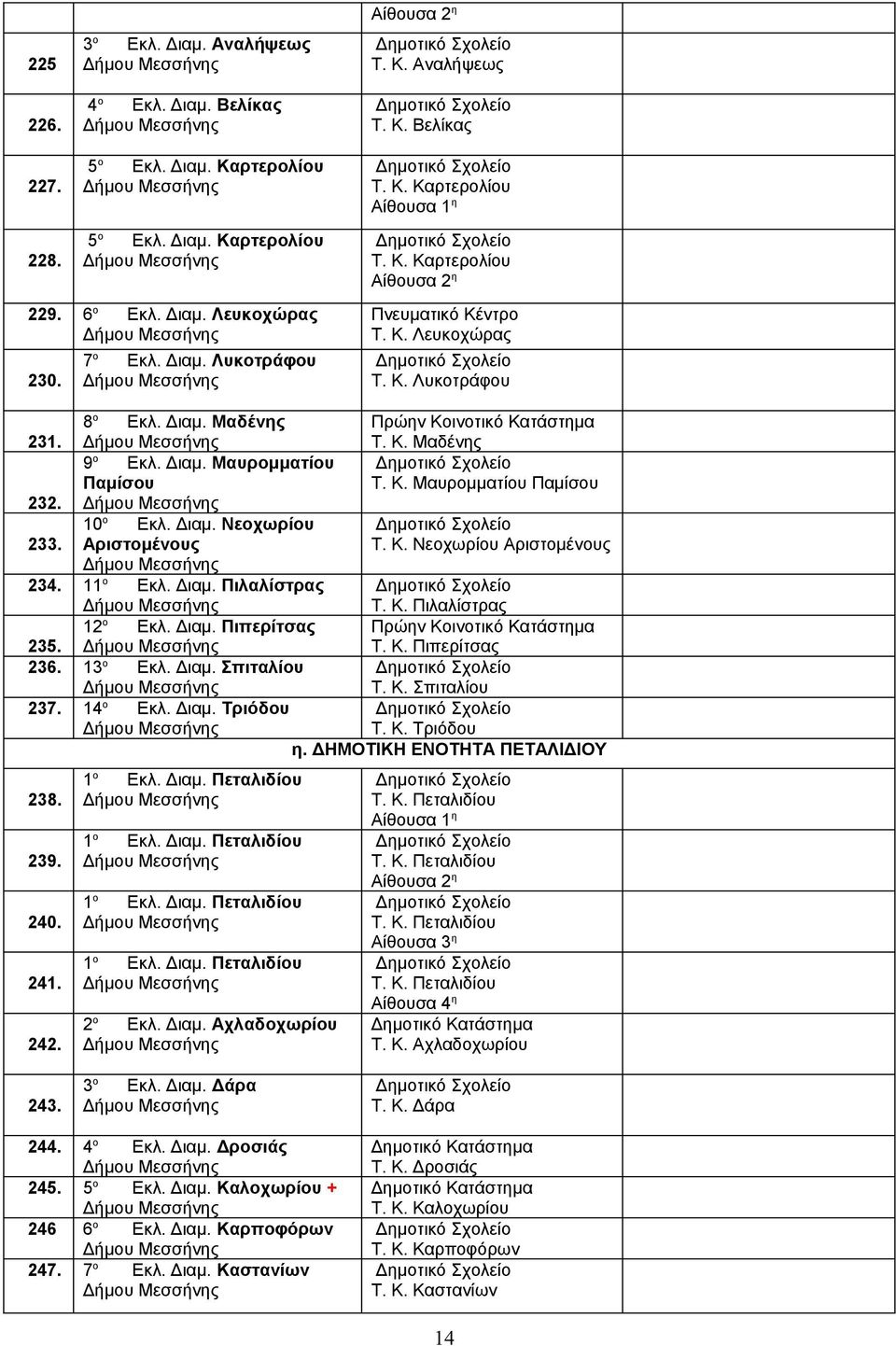 Πιλαλίστρας 12 ο Εκλ Διαμ Πιπερίτσας 235 236 13 ο Εκλ Διαμ Σπιταλίου 237 14 ο Εκλ Διαμ Τριόδου 238 239 240 241 242 1 ο Εκλ Διαμ Πεταλιδίου 1 ο Εκλ Διαμ Πεταλιδίου 1 ο Εκλ Διαμ Πεταλιδίου 1 ο Εκλ Διαμ