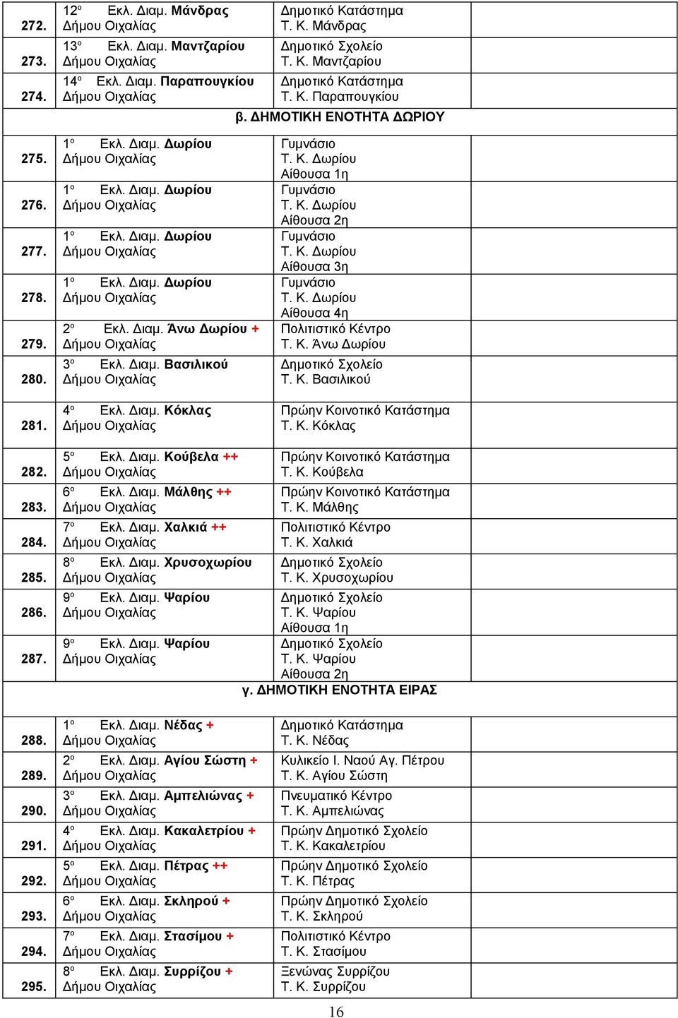 Κ Δωρίου Αίθουσα 4η Πολιτιστικό Κέντρο Τ Κ Άνω Δωρίου Τ Κ Βασιλικού Πρώην Κοινοτικό Τ Κ Κόκλας 282 283 284 285 286 287 5 ο Εκλ Διαμ Κούβελα ++ 6 ο Εκλ Διαμ Μάλθης ++ 7 ο Εκλ Διαμ Χαλκιά ++ 8 ο Εκλ