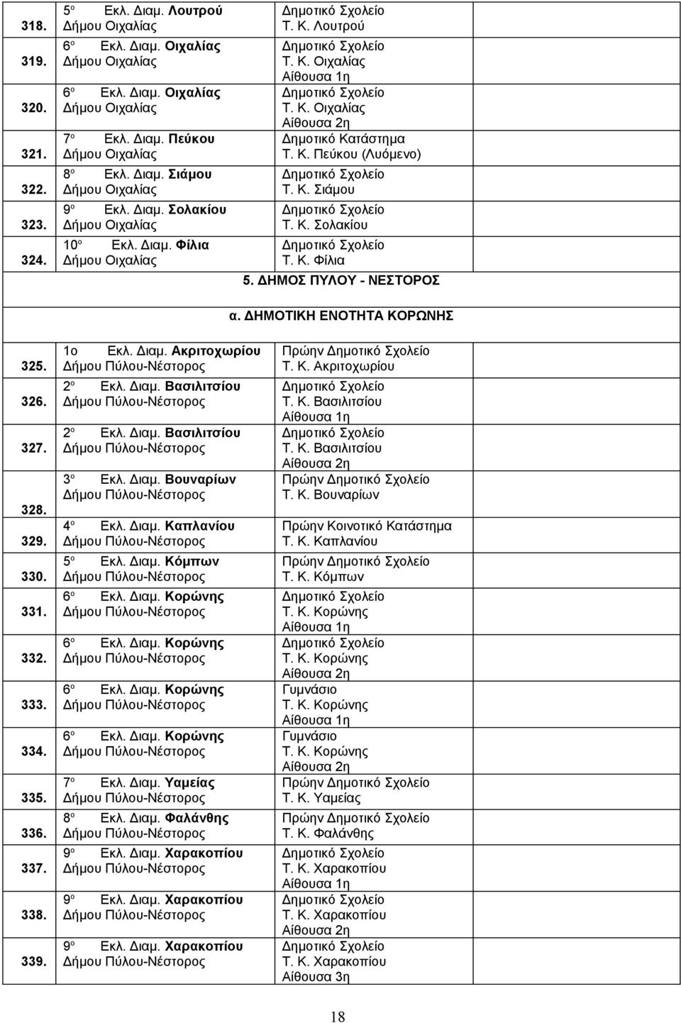 Διαμ Ακριτοχωρίου 2 ο Εκλ Διαμ Βασιλιτσίου 2 ο Εκλ Διαμ Βασιλιτσίου 3 ο Εκλ Διαμ Βουναρίων 4 ο Εκλ Διαμ Καπλανίου 5 ο Εκλ Διαμ Κόμπων 6 ο Εκλ Διαμ Κορώνης 6 ο Εκλ Διαμ Κορώνης 6 ο Εκλ Διαμ Κορώνης 6
