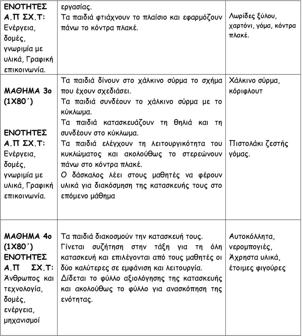 Τα παιδιά κατασκευάζουν τη θηλιά και τη συνδέουν στο κύκλωμα. Τα παιδιά ελέγχουν τη λειτουργικότητα του κυκλώματος και ακολούθως το στερεώνουν πάνω στο κόντρα πλακέ.