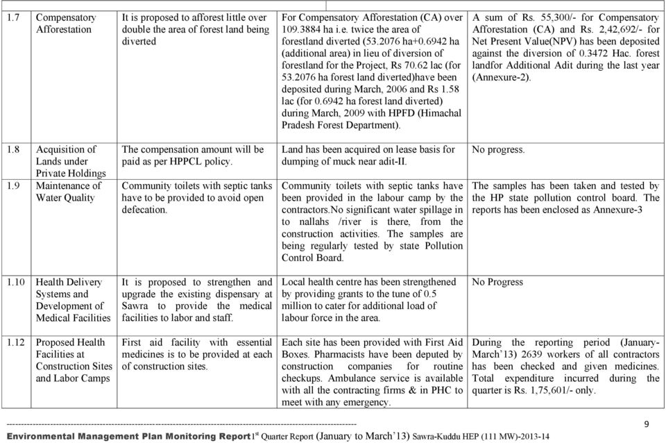 6942 ha forest land diverted) during March, 2009 with HPFD (Himachal Pradesh Forest Department). A sum of Rs. 55,300/- for Compensatory Afforestation (CA) and Rs.