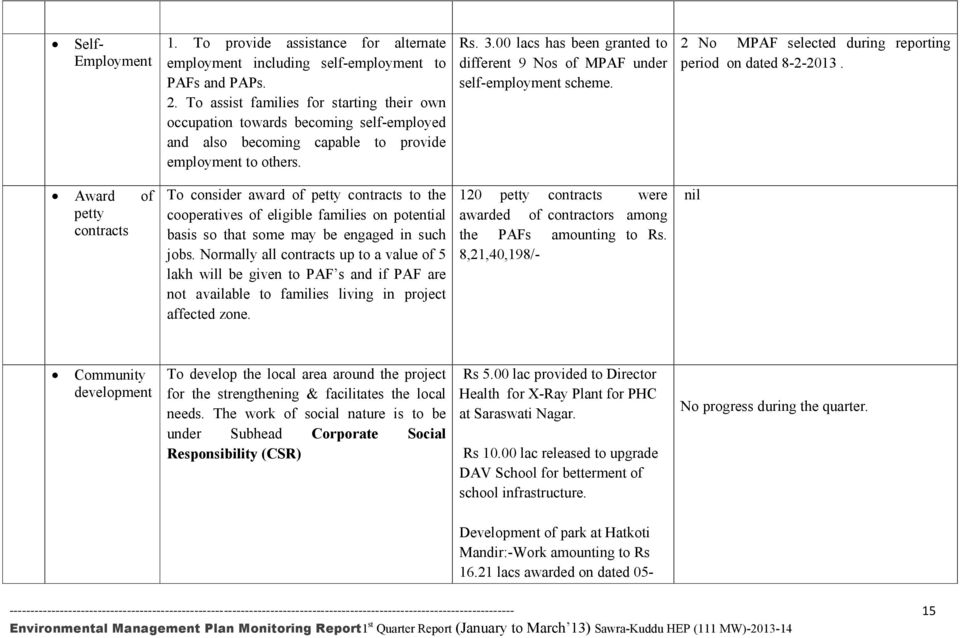 00 lacs has been granted to different 9 Nos of MPAF under self-employment scheme. 2 No MPAF selected during reporting period on dated 8-2-2013.