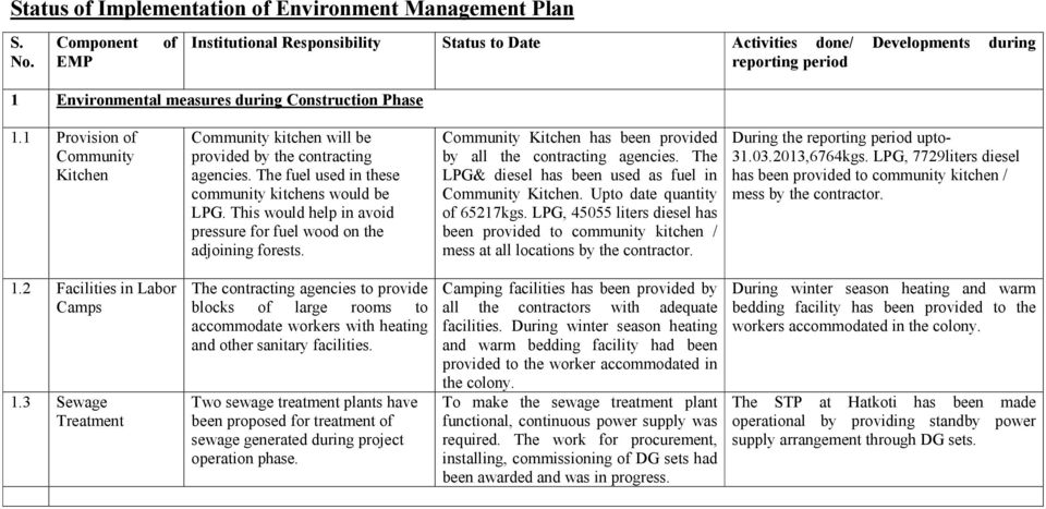 1 Provision of Community Kitchen Community kitchen will be provided by the contracting agencies. The fuel used in these community kitchens would be LPG.