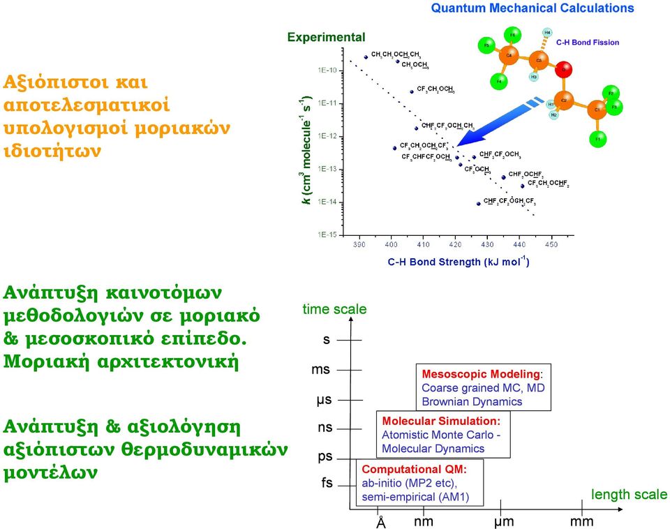 Μοριακή αρχιτεκτονική Ανάπτυξη & αξιολόγηση αξιόπιστων θερµοδυναµικών µοντέλων time scale s ms µs ns ps fs