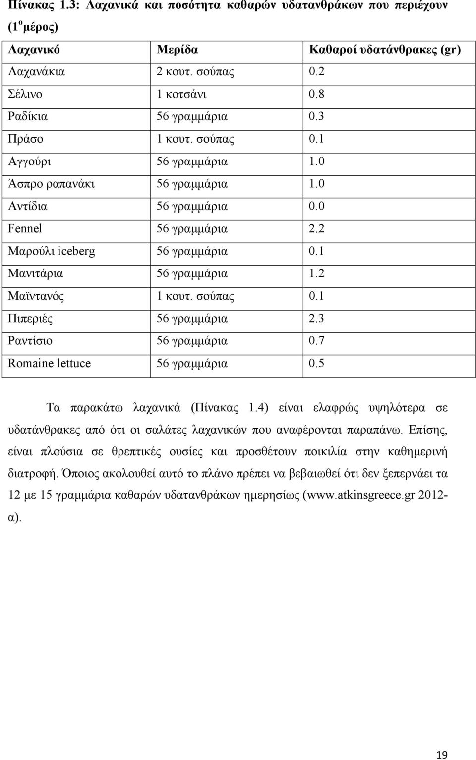 2 Μαϊντανός 1 κουτ. σούπας 0.1 Πιπεριές 56 γραµµάρια 2.3 Ραντίσιο 56 γραµµάρια 0.7 Romaine lettuce 56 γραµµάρια 0.5 Τα παρακάτω λαχανικά (Πίνακας 1.