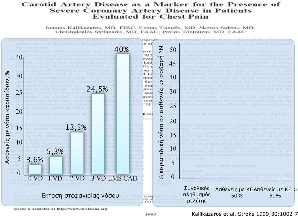 40 30 25 20 15 10 5 0 Έκταση στεφανιαίας νόσου Συνολικός πληθυσµός µελέτης