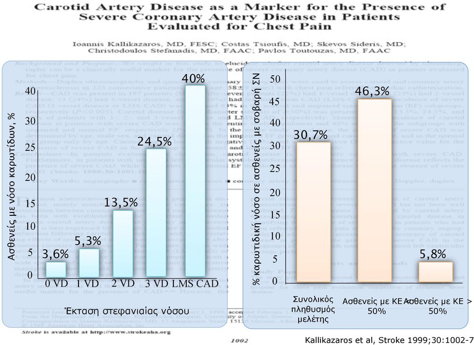 20 15 10 5 0 30,7% 46,3% 5,8% Έκταση στεφανιαίας νόσου Συνολικός πληθυσµός µελέτης