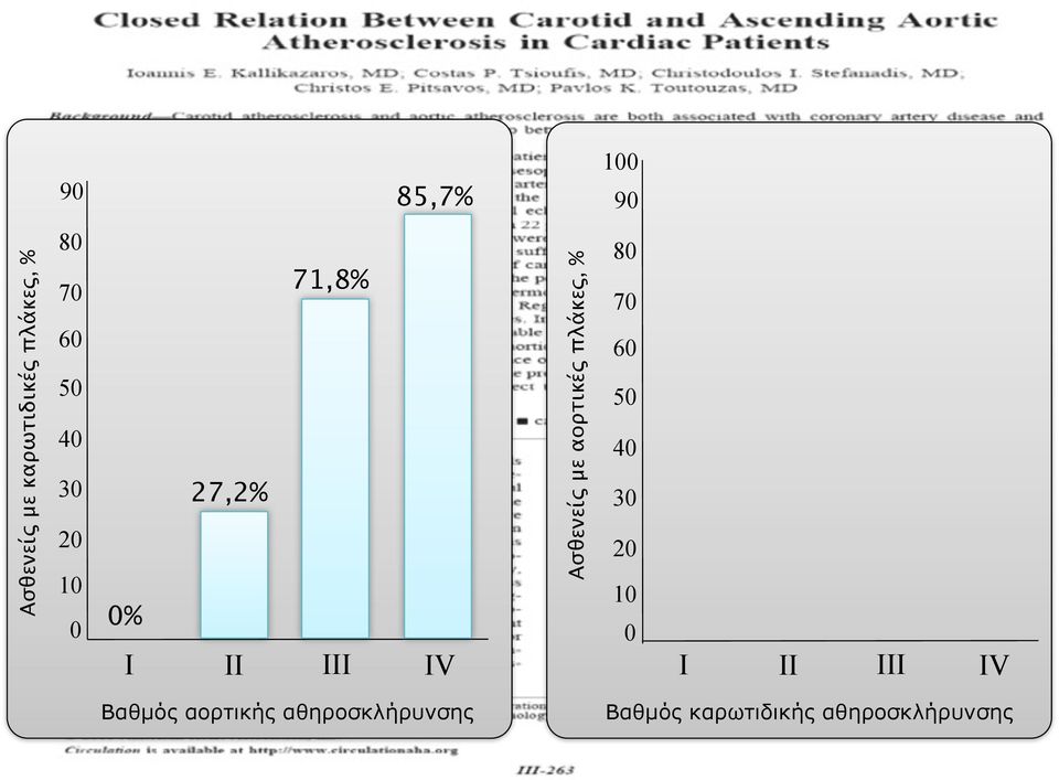 αορτικές πλάκες, % 80 70 60 50 40 30 20 10 0 I II III IV