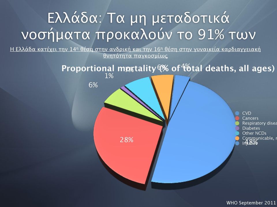 παγκοσμίως Proportional mortality (% of total deaths, all ages) 6% 1% 7% 6% 4% 28%