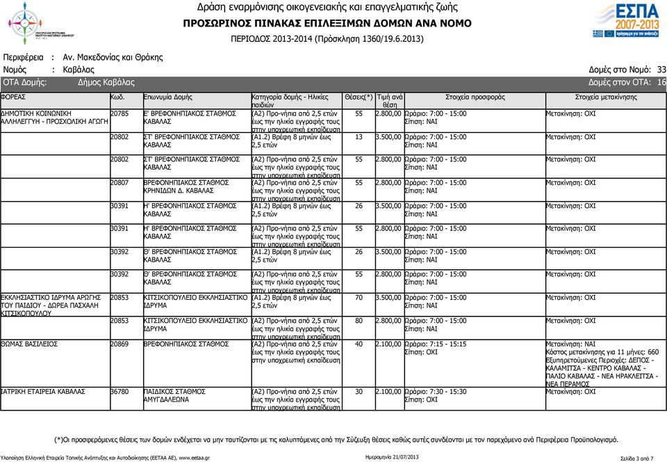 20853 ΚΙΤΣΙΚΟΠΟΥΛΕΙΟ ΕΚΚΛΗΣΙΑΣΤΙΚΟ ΙΔΡΥΜΑ 20853 ΚΙΤΣΙΚΟΠΟΥΛΕΙΟ ΕΚΚΛΗΣΙΑΣΤΙΚΟ ΙΔΡΥΜΑ ΘΩΜΑΣ ΒΑΣΙΛΕΙΟΣ 20869 ΒΡΕΦΟΝΗΠΙΑΚΟΣ ΣΤΑΘΜΟΣ ΙΑΤΡΙΚΗ ΕΤΑΙΡΕΙΑ 36780 ΠΑΙΔΙΚΟΣ ΣΤΑΘΜΟΣ ΑΜΥΓΔΑΛΕΩΝΑ 70 80 40 30 2.