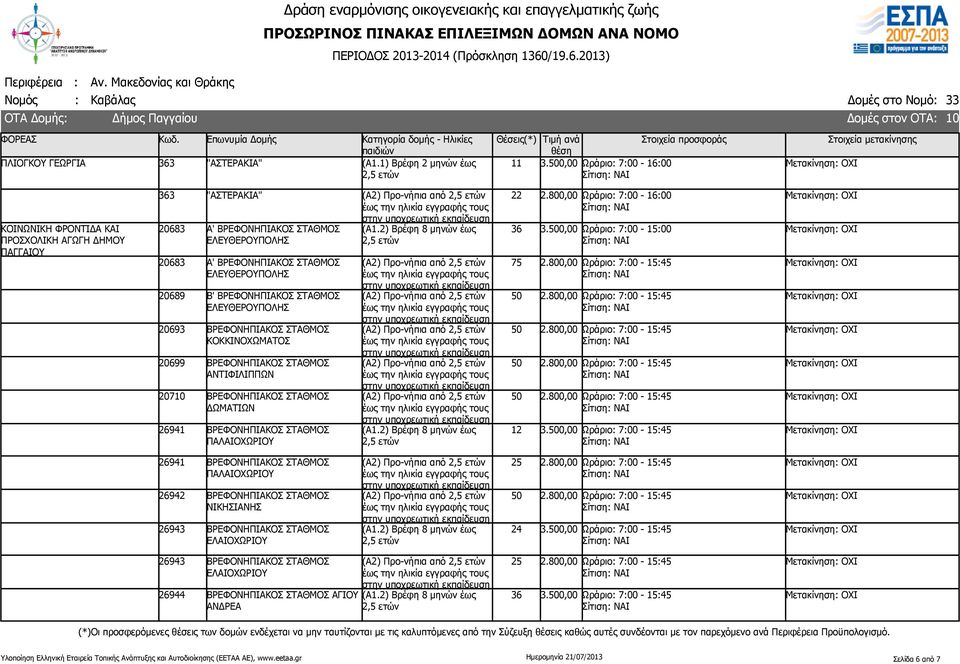 ΒΡΕΦΟΝΗΠΙΑΚΟΣ ΣΤΑΘΜΟΣ ΕΛΕΥΘΕΡΟΥΠΟΛΗΣ 20693 ΒΡΕΦΟΝΗΠΙΑΚΟΣ ΣΤΑΘΜΟΣ ΚΟΚΚΙΝΟΧΩΜΑΤΟΣ 20699 ΒΡΕΦΟΝΗΠΙΑΚΟΣ ΣΤΑΘΜΟΣ ΑΝΤΙΦΙΛΙΠΠΩΝ 20710 ΒΡΕΦΟΝΗΠΙΑΚΟΣ ΣΤΑΘΜΟΣ ΔΩΜΑΤΙΩΝ 26941 ΒΡΕΦΟΝΗΠΙΑΚΟΣ ΣΤΑΘΜΟΣ ΠΑΛΑΙΟΧΩΡΙΟΥ