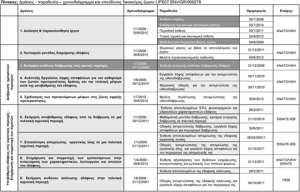 1/1/2009-30/6/2012 1/1/2009-30/6/2012 1/1/2009-31/12/2009 Έθζεζε έλαξμεο 30/7/2009 Δλδηάκεζε ηερληθή θαη νηθνλνκηθή έθζεζε 30/7/2010 Πεξηνδηθή έθζεζε 30/7/2011 Σειηθή ηερληθή θαη νηθνλνκηθή έθζεζε