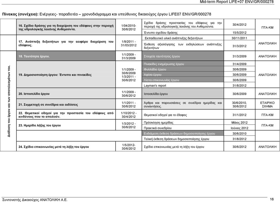 1/04/2010-30/6/2012 ρέδην δξάζεο πξνζηαζίαο ηνπ εδάθνπο γηα ηελ πεξηνρή ηεο πδξνινγηθήο ιεθάλεο ηνπ Αλζεκνχληα. 30/4/2012 Έληππν ζρεδίνπ δξάζεο 15/5/2012 ΠΣΑ-ΚΜ 17.