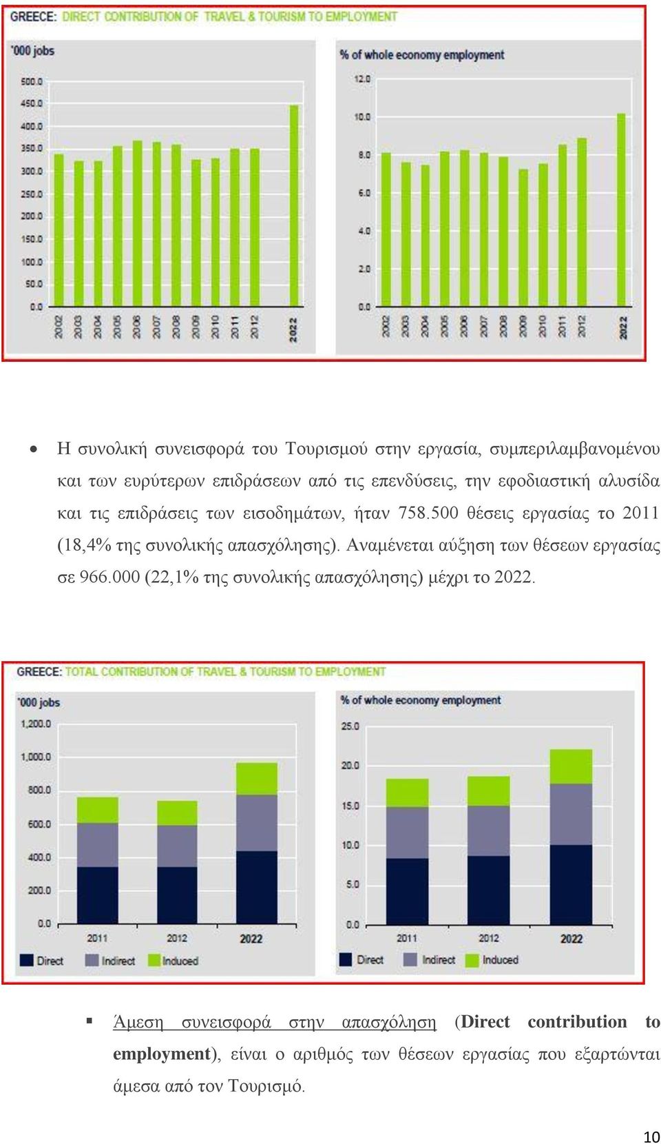 500 θέσεις εργασίας το 2011 (18,4% της συνολικής απασχόλησης). Αναμένεται αύξηση των θέσεων εργασίας σε 966.