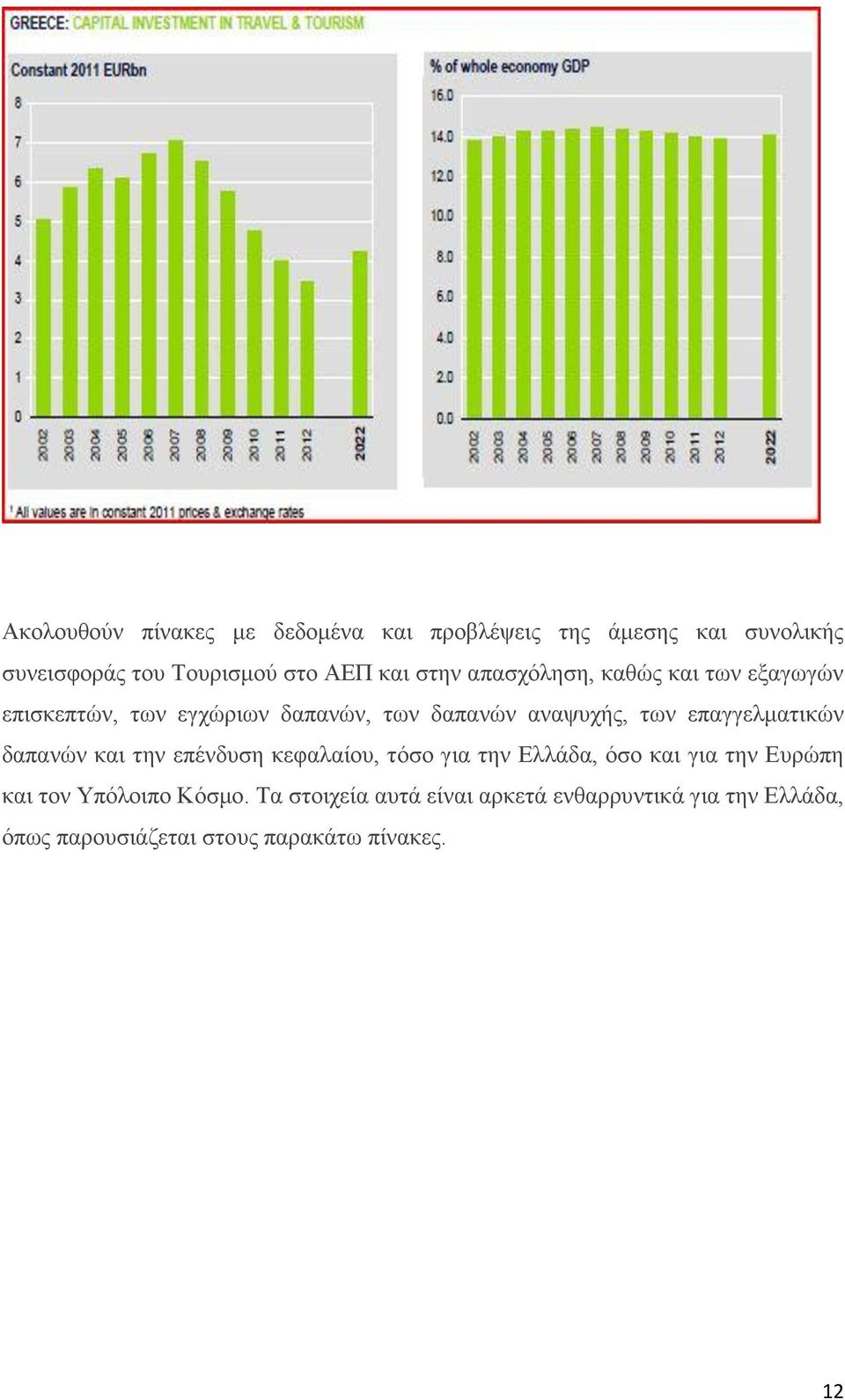 επαγγελματικών δαπανών και την επένδυση κεφαλαίου, τόσο για την Ελλάδα, όσο και για την Ευρώπη και τον