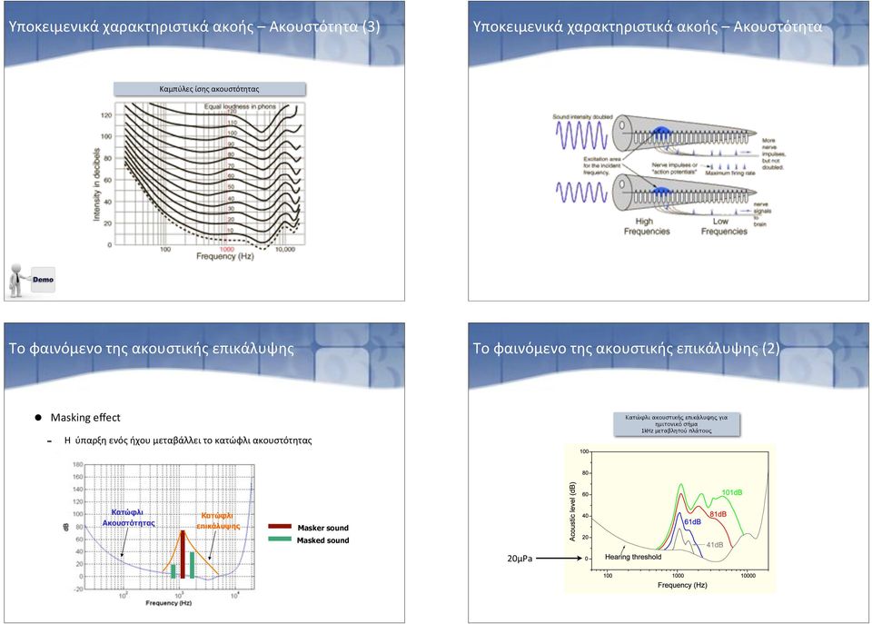 Το)φαινόμενο)της)ακουστικής)επικάλυψης)(2) Masking)effect "