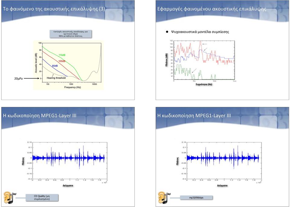 Ψυχοακουστικά)μοντέλα)συμπίεσης Πλάτος)(dB) 20μPa Συχνότητα)(Hz)