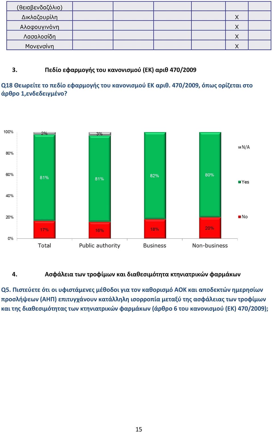 470/2009, όπως ορίζεται στο άρθρο 1,ενδεδειγμένο? 4. Ασφάλεια των τροφίμων και διαθεσιμότητα κτηνιατρικών φαρμάκων Q5.