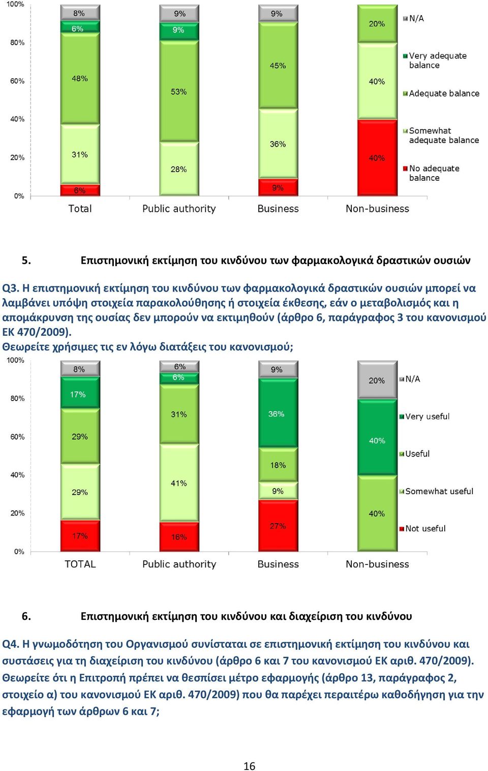 μπορούν να εκτιμηθούν (άρθρο 6, παράγραφος 3 του κανονισμού ΕΚ 470/2009). Θεωρείτε χρήσιμες τις εν λόγω διατάξεις του κανονισμού; 6. Επιστημονική εκτίμηση του κινδύνου και διαχείριση του κινδύνου Q4.