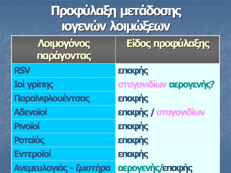Ανεμευλογιάς ζωστήρα Είδος προφύλαξης επαφής σταγονιδίων