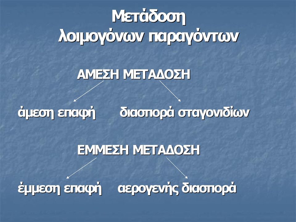 διασπορά σταγονιδίων ΕΜΜΕΣΗ