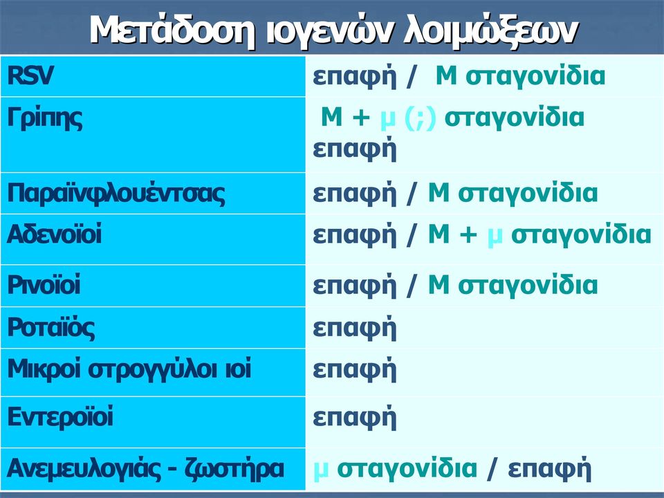 σταγονίδια Μ + μ (;) σταγονίδια επαφή επαφή / Μ σταγονίδια επαφή / Μ +