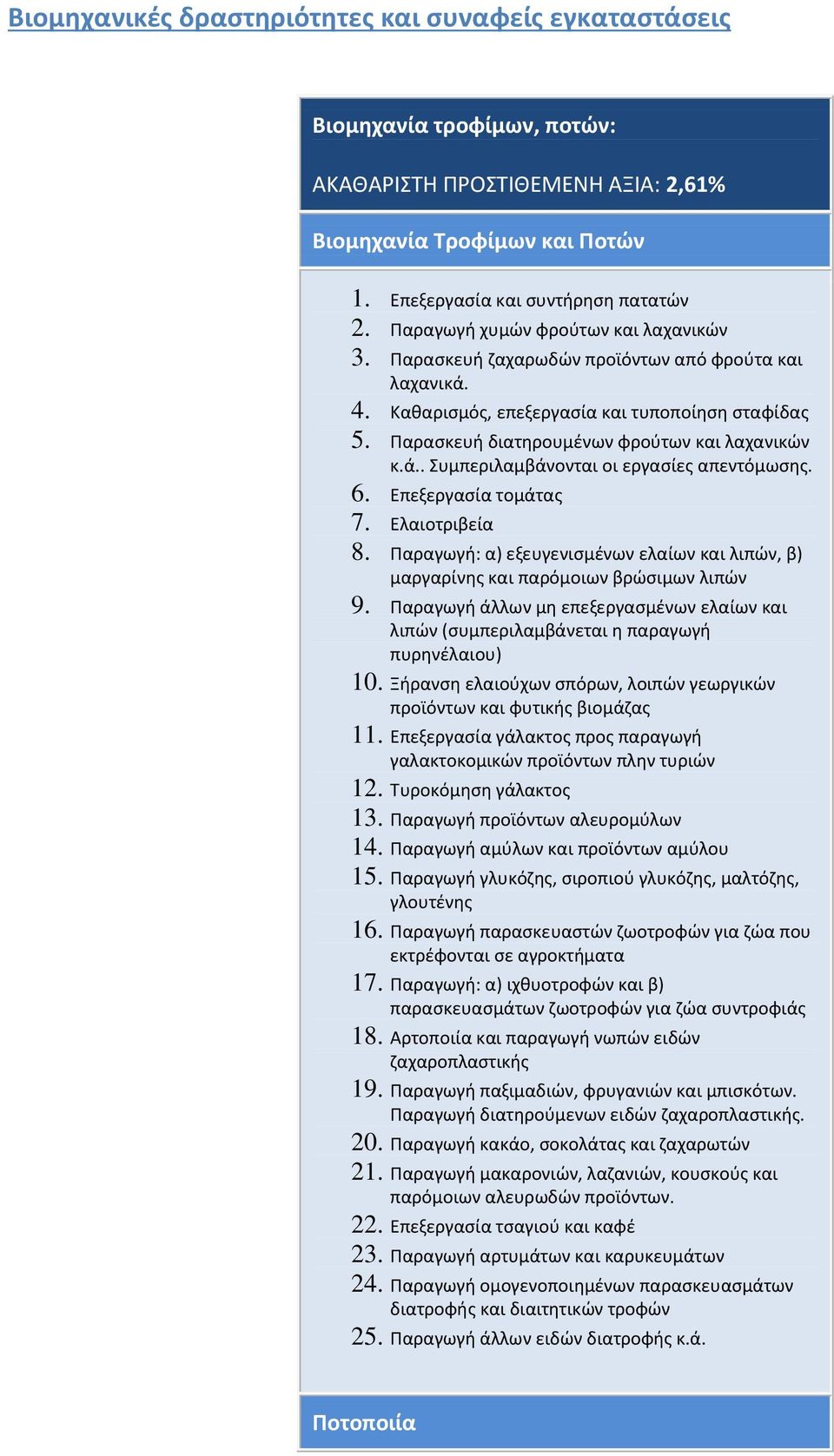 6. Επεξεργασία τομάτας 7. Ελαιοτριβεία 8. Παραγωγή: α) εξευγενισμένων ελαίων και λιπών, β) μαργαρίνης και παρόμοιων βρώσιμων λιπών 9.