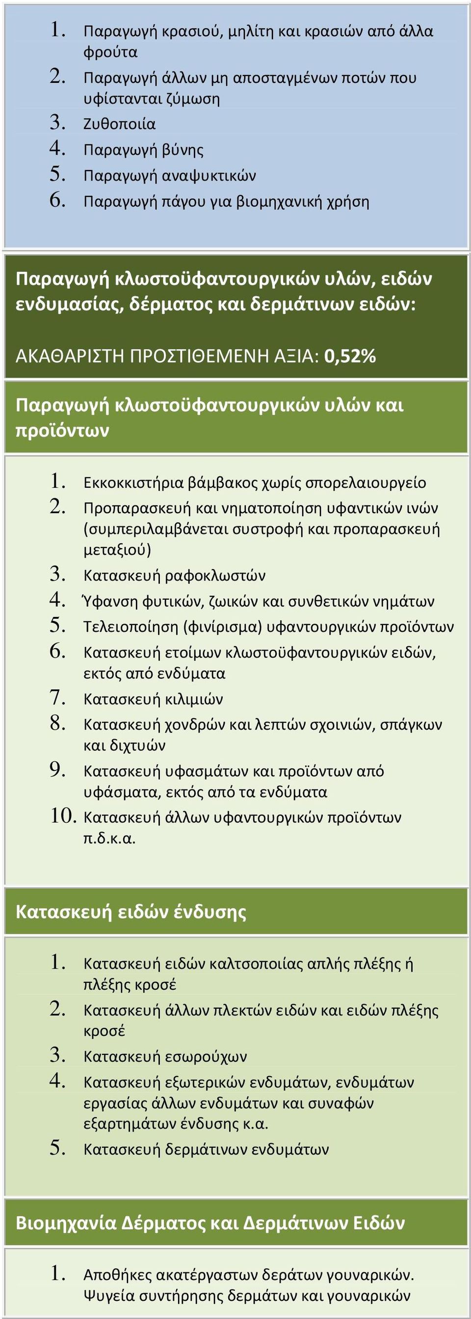 προϊόντων 1. Εκκοκκιστήρια βάμβακος χωρίς σπορελαιουργείο 2. Προπαρασκευή και νηματοποίηση υφαντικών ινών (συμπεριλαμβάνεται συστροφή και προπαρασκευή μεταξιού) 3. Κατασκευή ραφοκλωστών 4.