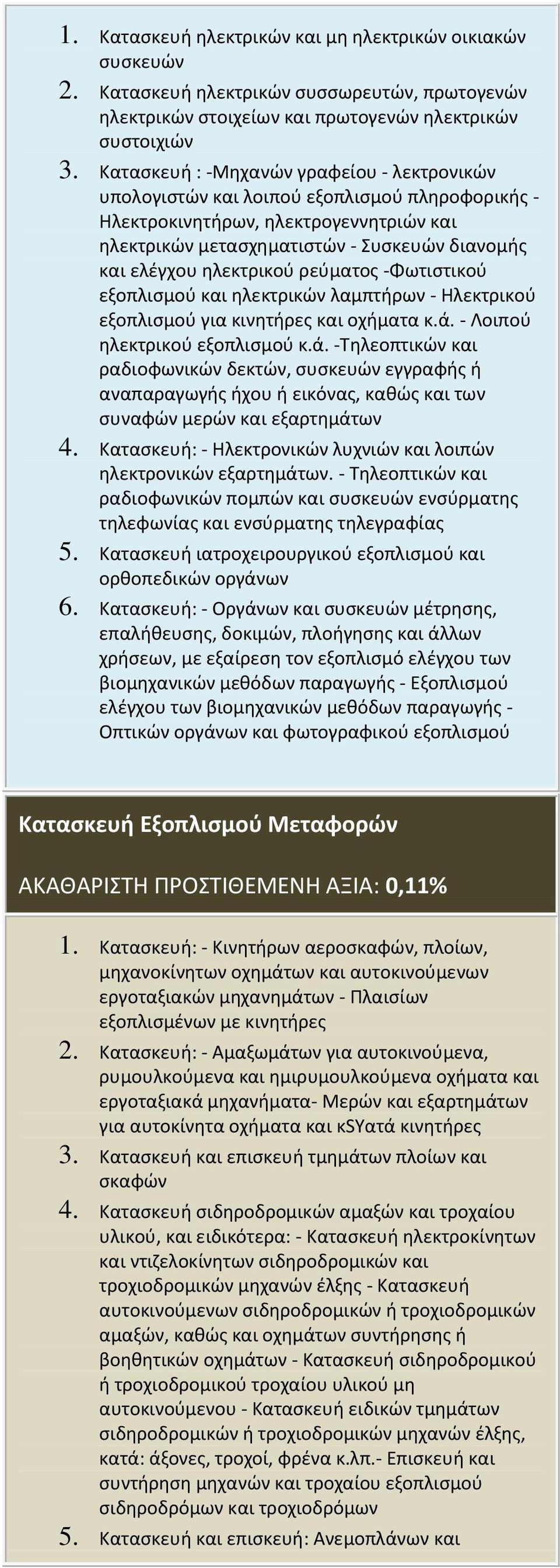 ηλεκτρικού ρεύματος -Φωτιστικού εξοπλισμού και ηλεκτρικών λαμπτήρων - Ηλεκτρικού εξοπλισμού για κινητήρες και οχήματα κ.ά.