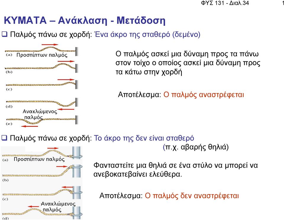 δύναµη προς τα πάνω στον τοίχο ο οποίος ασκεί µια δύναµη προς τα κάτω στην χορδή Αποτέλεσµα: O παλµός αναστρέφεται