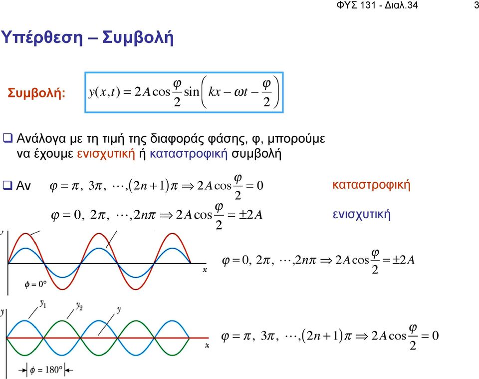 ή καταστροφική συµβολή q Αν! = ", 3",!,( 2n + 1)" # 2Acos! 2 = καταστροφική! =, 2",!