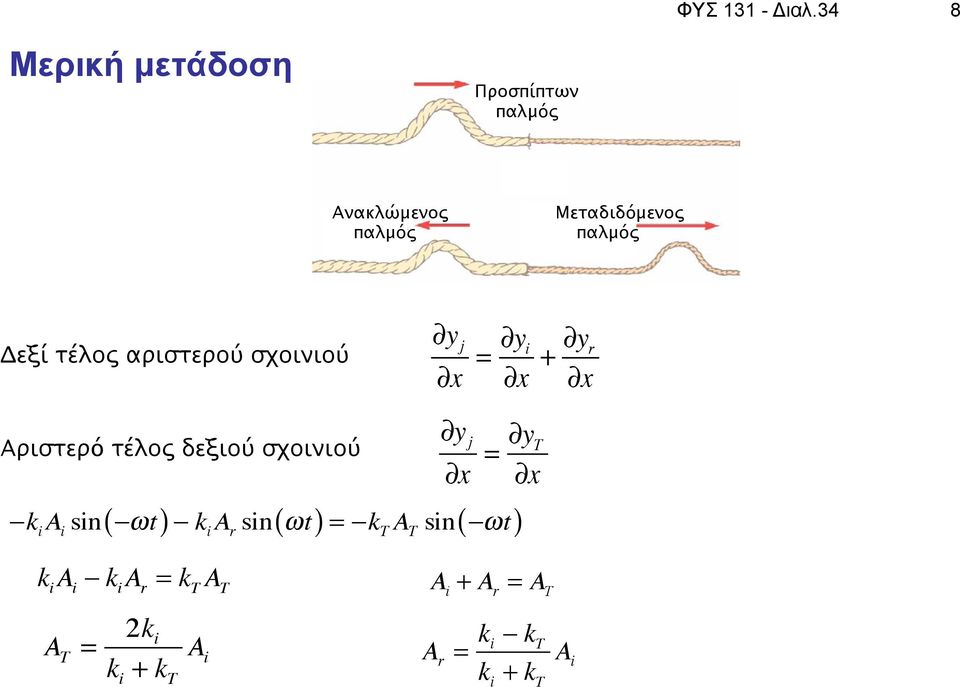 σχοινιού!y j!x =!y i!x +!y r!x Αριστερό τέλος δεξιού σχοινιού!y j!x =!y T!x!k i A i sin (!