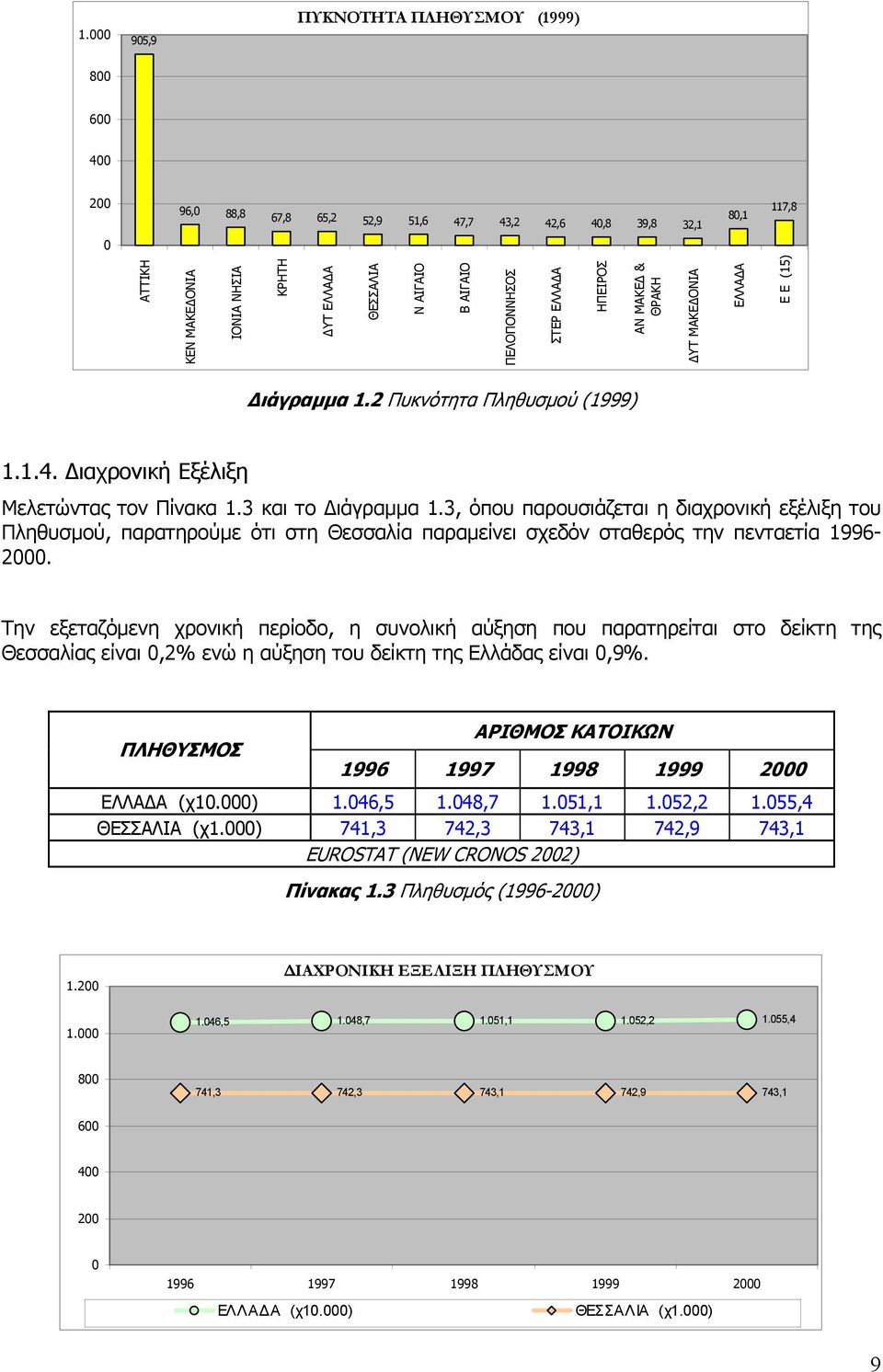 3, όπου παρουσιάζεται η διαχρονική εξέλιξη του Πληθυσµού, παρατηρούµε ότι στη Θεσσαλία παραµείνει σχεδόν σταθερός την πενταετία 1996-2000.