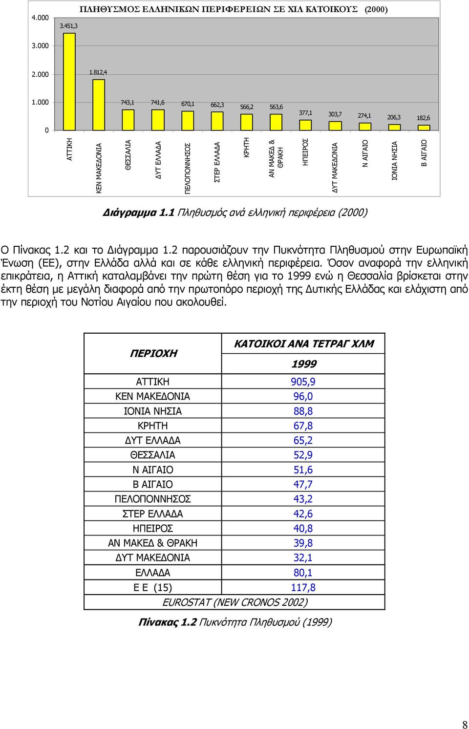 ΝΗΣΙΑ Β ΑΙΓΑΙΟ ιάγραµµα 1.1 Πληθυσµός ανά ελληνική περιφέρεια (2000) Ο Πίνακας 1.2 και το ιάγραµµα 1.