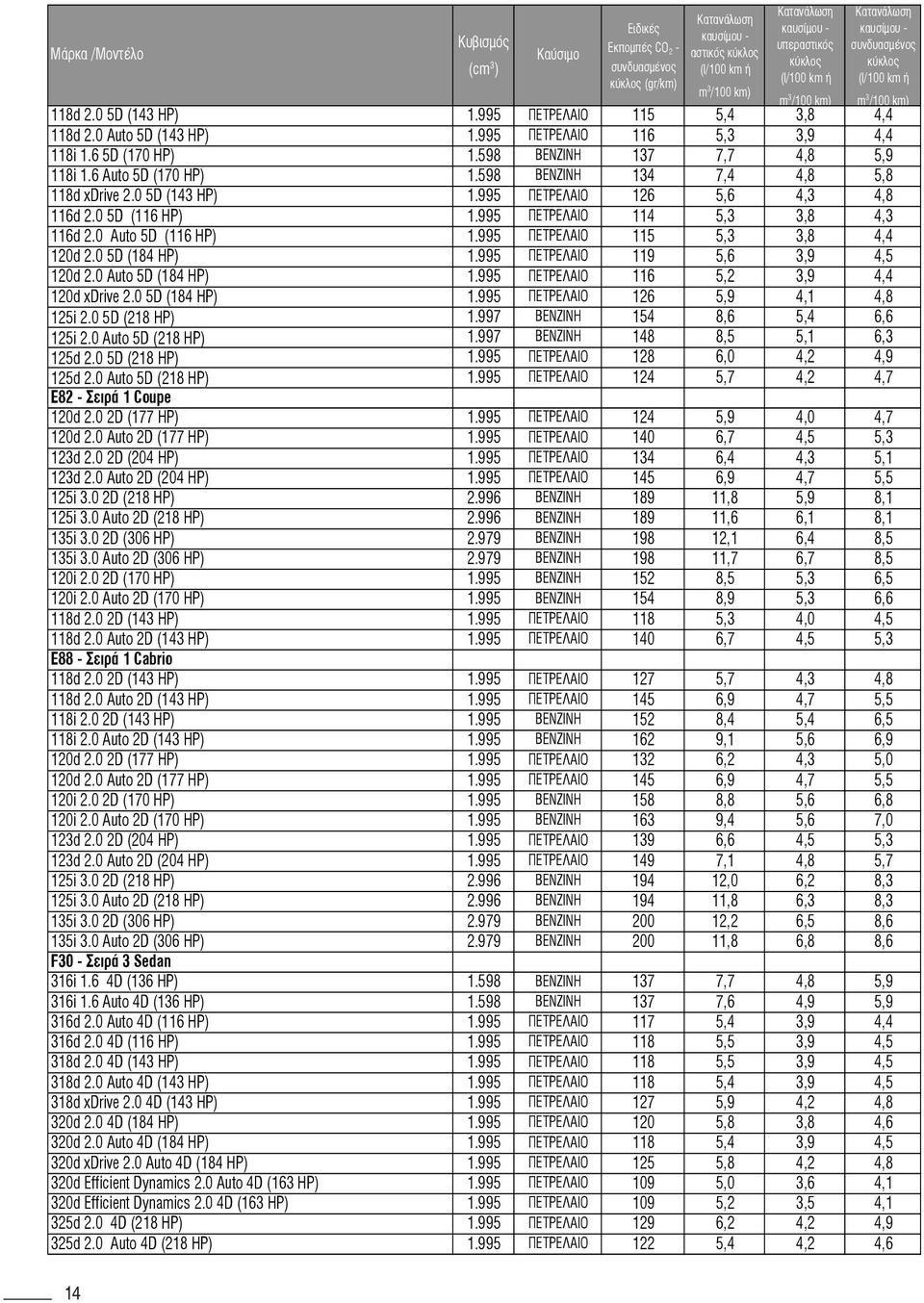 995 116 5,2 3,9 4,4 120d xdrive 2.0 5D (184 HP) 1.995 126 5,9 4,1 4,8 125i 2.0 5D (218 HP) 1.997 154 8,6 5,4 6,6 125i 2.0 Auto 5D (218 HP) 1.997 148 8,5 5,1 6,3 125d 2.0 5D (218 HP) 1.995 128 6,0 4,2 4,9 125d 2.