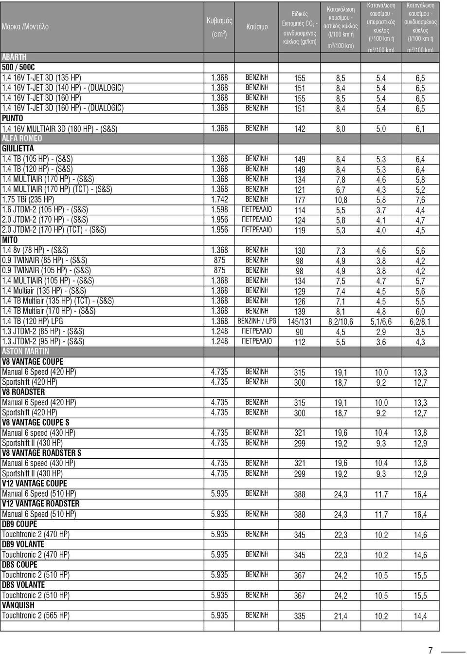 368 134 7,8 4,6 5,8 1.4 MULTIAIR (170 HP) (TCT) - (S&S) 1.368 121 6,7 4,3 5,2 1.75 TBi (235 HP) 1.742 177 10,8 5,8 7,6 1.6 JTDM-2 (105 HP) - (S&S) 1.598 114 5,5 3,7 4,4 2.0 JTDM-2 (170 HP) - (S&S) 1.